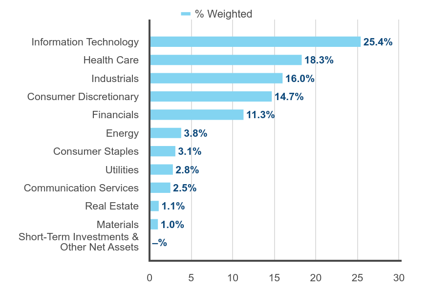 Group By Sector Chart