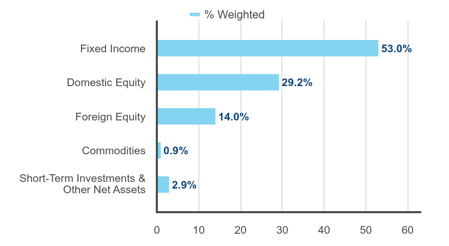 Group By Industry Chart