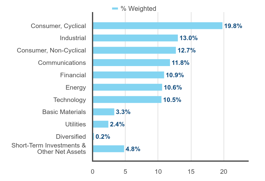 Group By Sector Chart