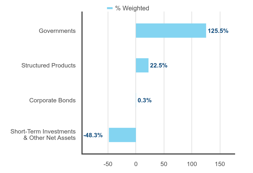 Group By Industry Chart