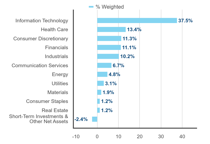 Group By Sector Chart