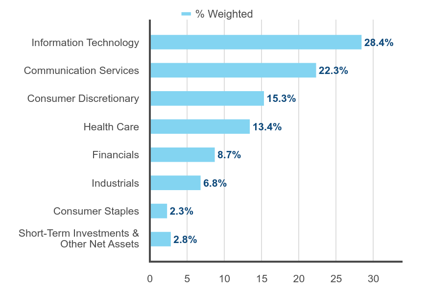 Group By Sector Chart