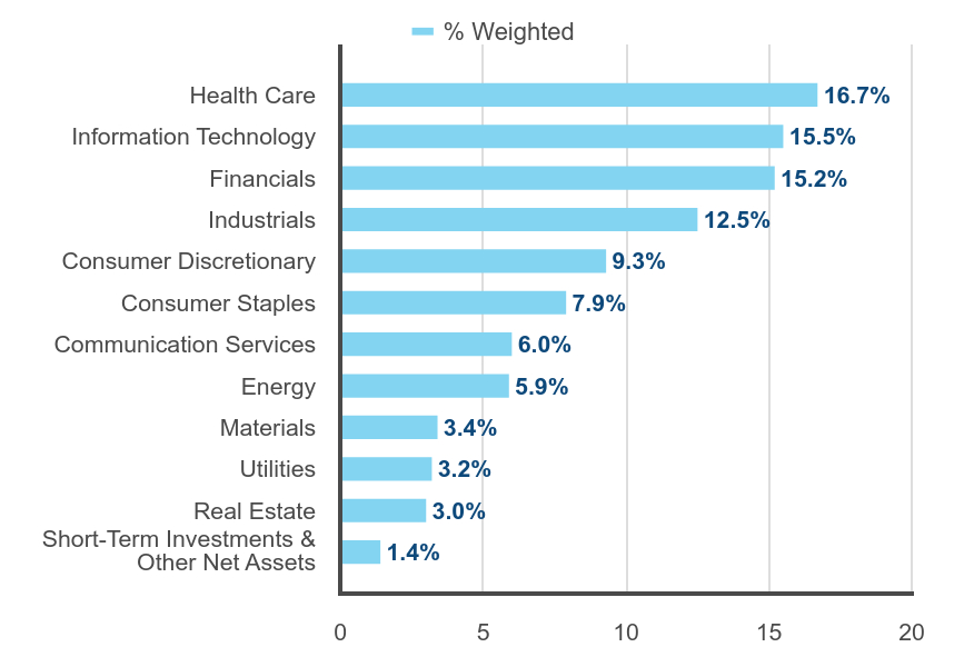 Group By Sector Chart