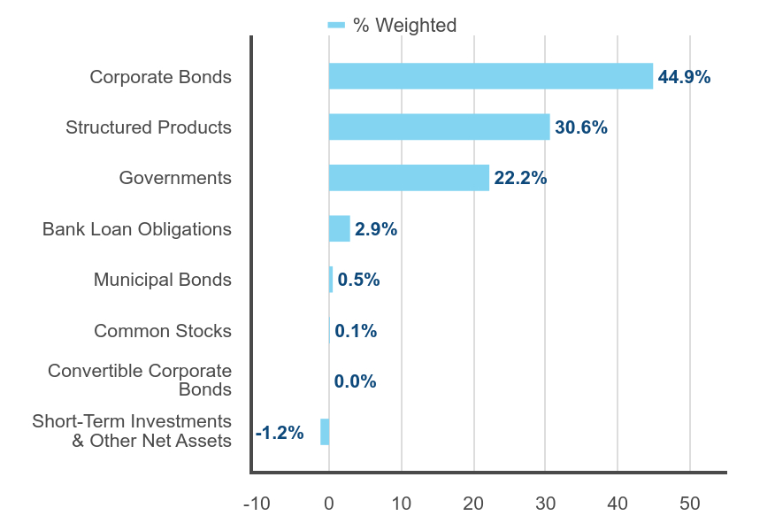 Group By Industry Chart