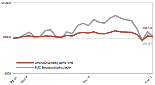 Amana Developing World Fund Growth of $10,000