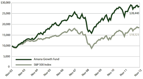 Amana Growth Fund Growth of $10,000