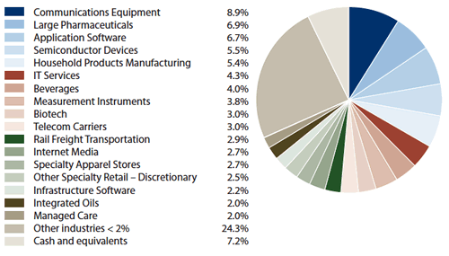 Amana Growth Fund Portfolio Diversification