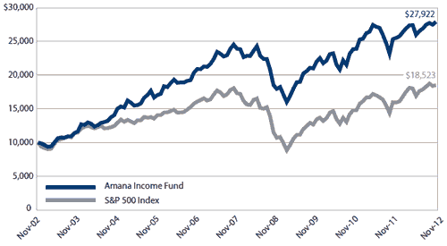 Amana Income Fund Growth of $10,000