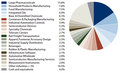 Amana Income Fund Portfolio Diversification