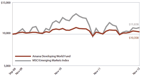 Amana Developing World Fund Growth of $10,000