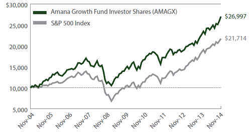 Amana Growth Fund Growth of $10,000