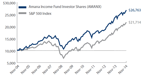 Amana Income Fund Growth of $10,000