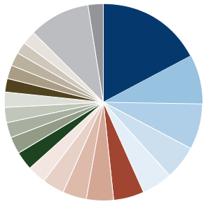 Amana Income Fund Portfolio Diversificaiton