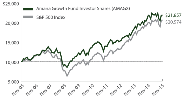 Amana Growth Growth of $10,000