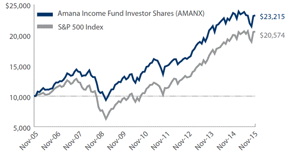 Amana Income Fund Investor Shares Growth of $10,000