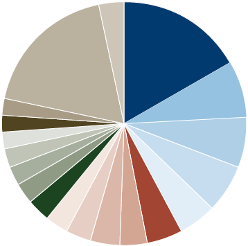 Amana Income Fund Portfolio Diversification