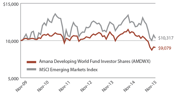 Amana Developing World Fund Growth of $10,000