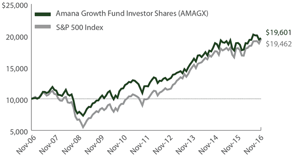 Amana Growth Fund Growth of $10,000