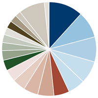 Amana Growth Fund Portfolio Diversification