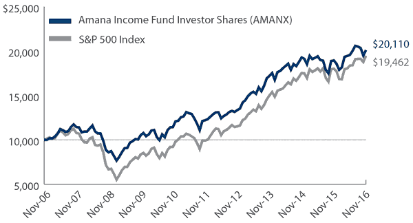 Amana Income Fund Growth of $10,000