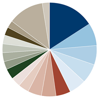 Amana Income Fund Portfolio Diversification