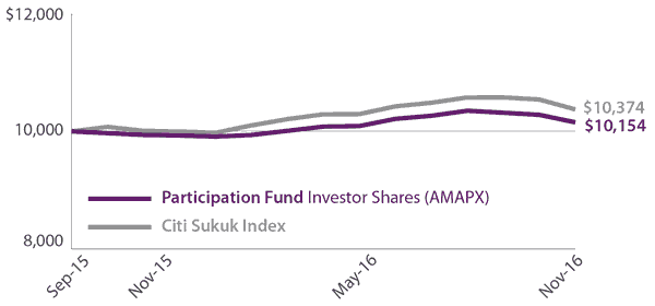 Amana Participation Fund Growth of $10,000