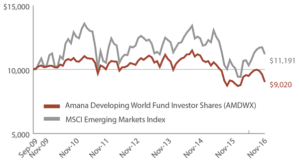Amana Developing World Fund Growth of $10,000
