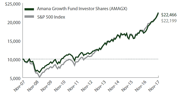 Amana Growth Fund Growth of $10,000