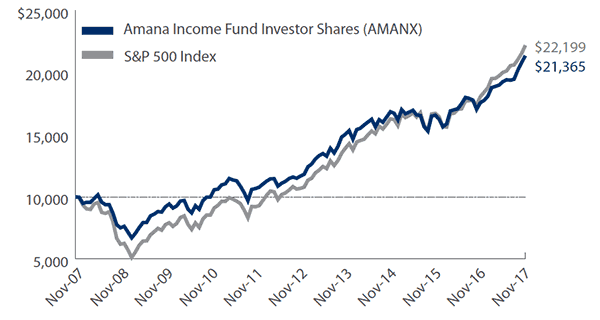 Amana Income Fund Growth of $10,000