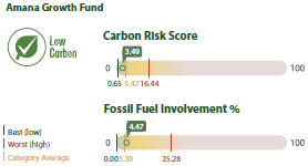 Amana Growth Fund Carbon Metrics