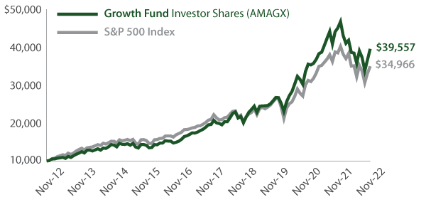 Amana Growth Fund Growth of $10,000
