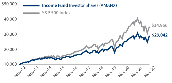 Amana Income Fund Growth of $10,000