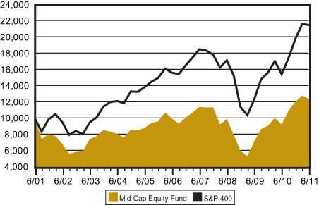 [fundsemiannual2011foredga007.jpg]