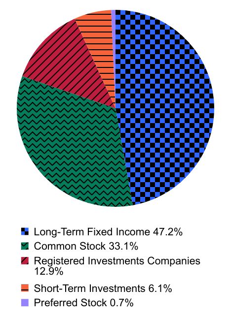 Group By Asset Type Chart