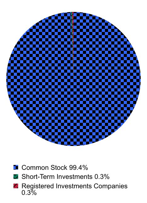 Group By Asset Type Chart