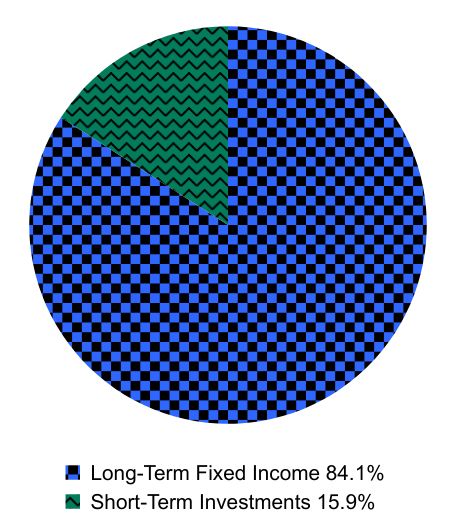 Group By Asset Type Chart