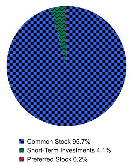 Group By Asset Type Chart