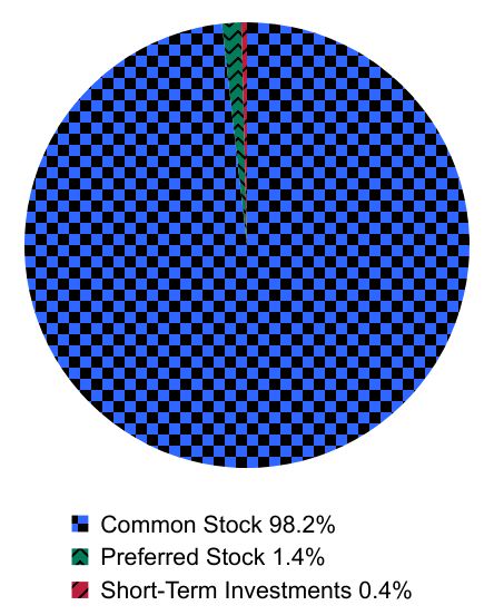 Group By Asset Type Chart