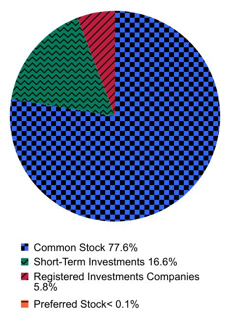 Group By Asset Type Chart