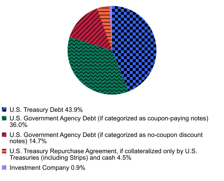 Group By Asset Type Chart