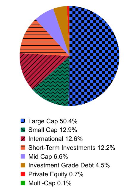 Group By Asset Type Chart