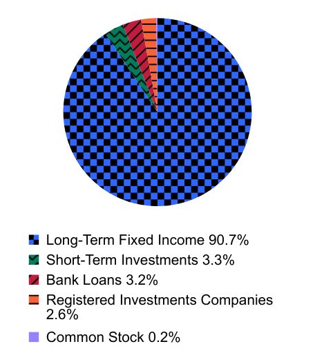 Group By Asset Type Chart