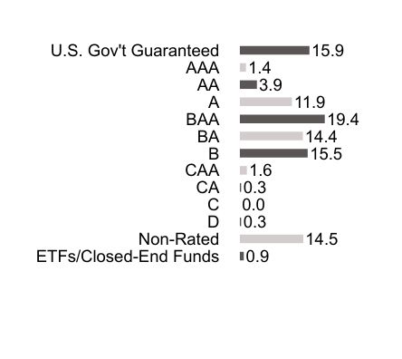 Credit Rating Chart