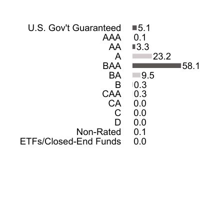 Credit Rating Chart