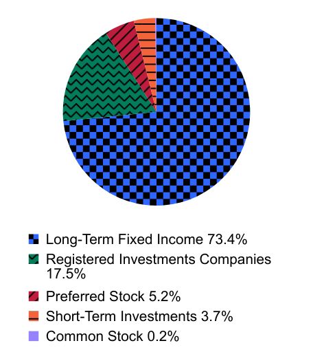 Group By Asset Type Chart