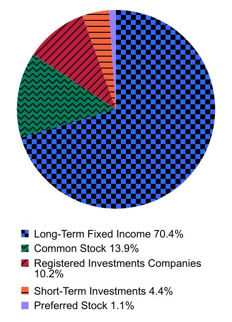 Group By Asset Type Chart