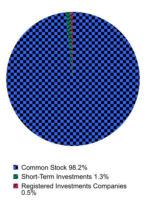 Group By Asset Type Chart