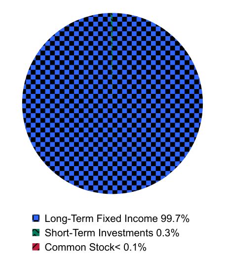 Group By Asset Type Chart