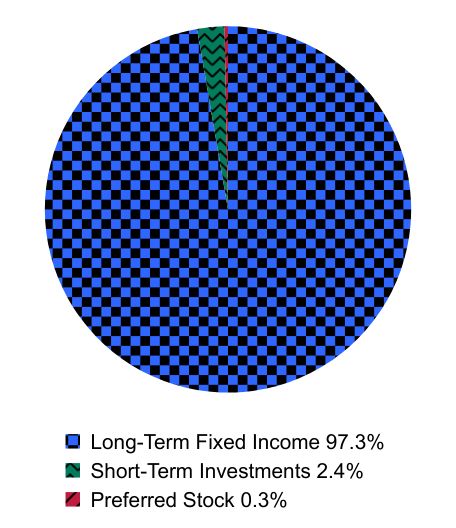 Group By Asset Type Chart