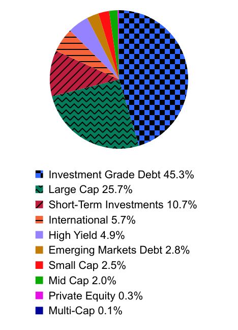 Group By Asset Type Chart